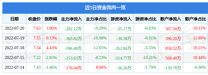 麻将胡了2股票行情快报：康力电梯7月20日主力资金净卖出28212万元