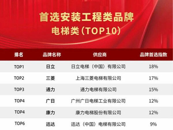 pg麻将胡了游戏攻略电梯类NO1 日立电梯连续13年入选中国房地产首选供应商